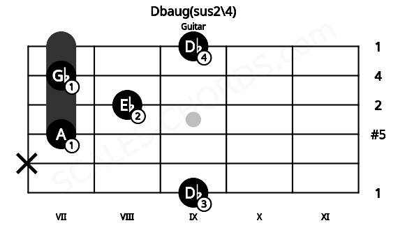Fretboard image for the Dbaug(sus2\4) chord on guitar frets: 9 x 7 8 7 9