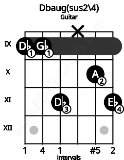 Fretboard image for the Dbaug(sus2\4) chord on guitar frets: 9 9 11 x 10 11