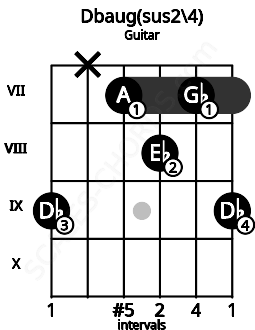 Fretboard image for the Dbaug(sus2\4) chord on guitar frets: 9 x 7 8 7 9
