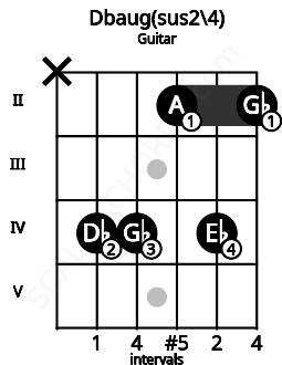 Fretboard image for the Dbaug(sus2\4) chord on guitar frets: x 4 4 2 4 2