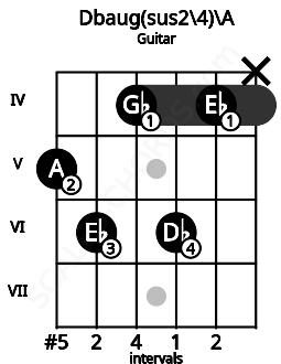 Fretboard image for the Dbaug(sus2\4)\A chord on guitar frets: 5 6 4 6 4 x