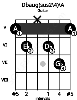 Fretboard image for the Dbaug(sus2\4)\A chord on guitar frets: 5 6 x 6 7 5