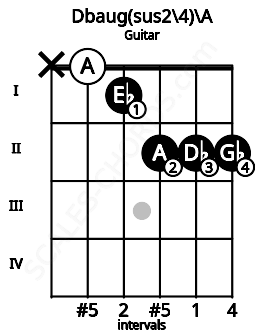 Fretboard image for the Dbaug(sus2\4)\A chord on guitar frets: x 0 1 2 2 2