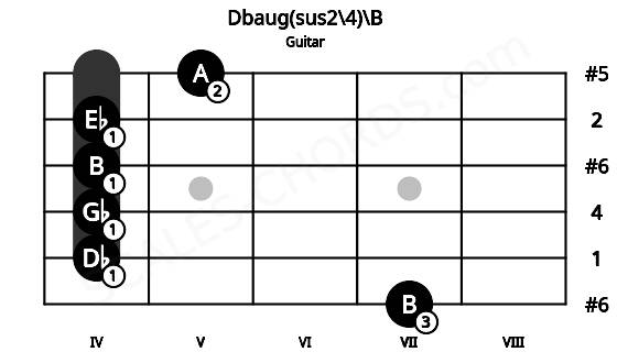 Fretboard image for the Dbaug(sus2\4)\B chord on guitar frets: 7 4 4 4 4 5