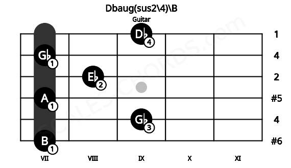 Fretboard image for the Dbaug(sus2\4)\B chord on guitar frets: 7 9 7 8 7 9