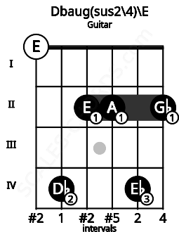 Fretboard image for the Dbaug(sus2/4)\E chord on guitar frets: 0 4 2 2 4 2