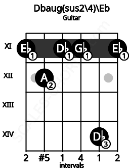 Fretboard image for the Dbaug(sus2\4)\Eb chord on guitar frets: 11 12 11 11 14 11