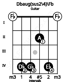 Fretboard image for the Dbaug(sus2\4)\Fb chord on guitar frets: 0 4 4 2 4 0