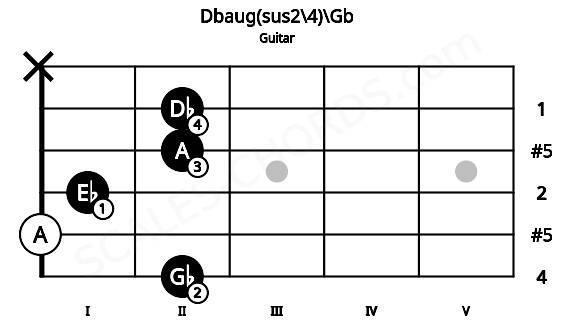 Fretboard image for the Dbaug(sus2\4)\Gb chord on guitar frets: 2 0 1 2 2 x