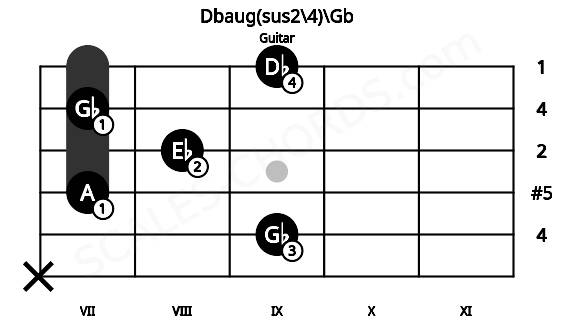 Fretboard image for the Dbaug(sus2\4)\Gb chord on guitar frets: x 9 7 8 7 9