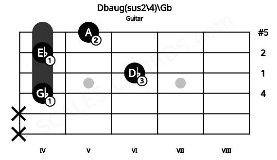 Fretboard image for the Dbaug(sus2\4)\Gb chord on guitar frets: x x 4 6 4 5