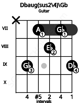 Fretboard image for the Dbaug(sus2\4)\Gb chord on guitar frets: x 9 7 8 7 9