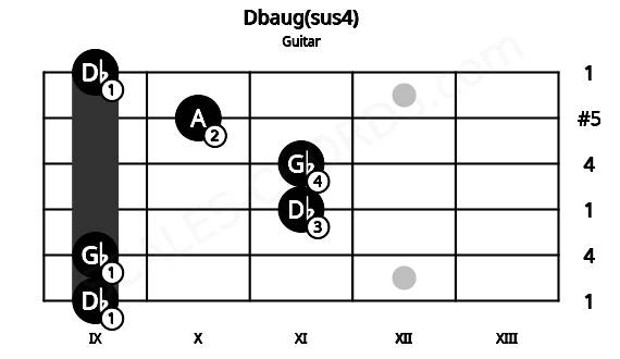 Fretboard image for the Dbaug(sus4) chord on guitar frets: 9 9 11 11 10 9