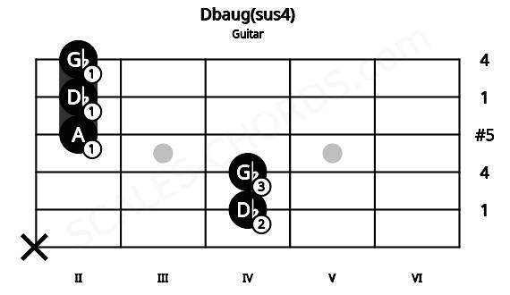 Fretboard image for the Dbaug(sus4) chord on guitar frets: x 4 4 2 2 2