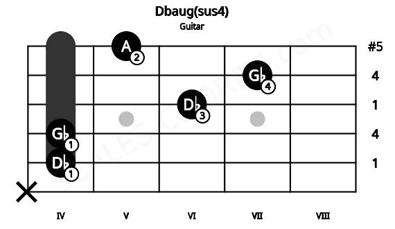 Fretboard image for the Dbaug(sus4) chord on guitar frets: x 4 4 6 7 5