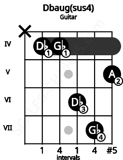 Fretboard image for the Dbaug(sus4) chord on guitar frets: x 4 4 6 7 5