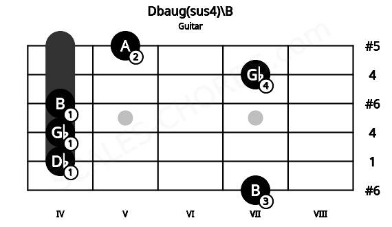 Fretboard image for the Dbaug(sus4)\B chord on guitar frets: 7 4 4 4 7 5