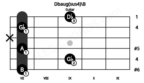 Fretboard image for the Dbaug(sus4)\B chord on guitar frets: 7 9 7 x 7 9