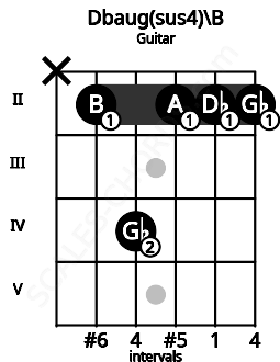 Fretboard image for the Dbaug(sus4)\B chord on guitar frets: x 2 4 2 2 2
