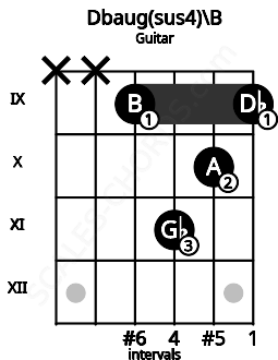 Fretboard image for the Dbaug(sus4)\B chord on guitar frets: x x 9 11 10 9