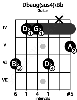 Fretboard image for the Dbaug(sus4)\Bb chord on guitar frets: 6 4 4 6 x 5