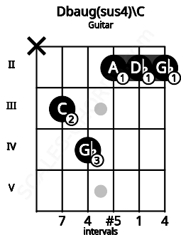 Fretboard image for the Dbaug(sus4)\C chord on guitar frets: x 3 4 2 2 2