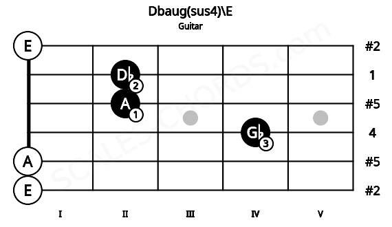 Fretboard image for the Dbaug(sus4)\E chord on guitar frets: 0 0 4 2 2 0