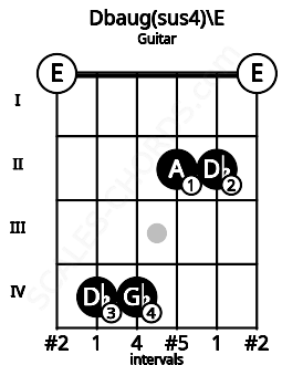 Fretboard image for the Dbaug(sus4)\E chord on guitar frets: 0 4 4 2 2 0