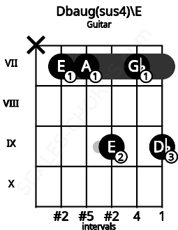 Fretboard image for the Dbaug(sus4)\E chord on guitar frets: x 7 7 9 7 9