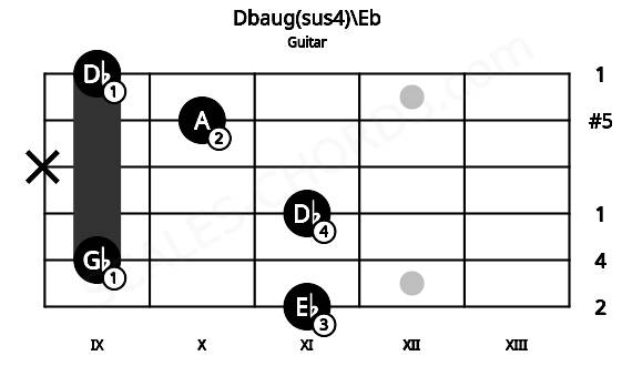 Fretboard image for the Dbaug(sus4)\Eb chord on guitar frets: 11 9 11 x 10 9
