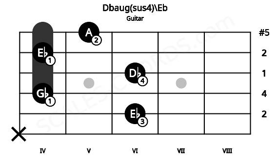 Fretboard image for the Dbaug(sus4)\Eb chord on guitar frets: x 6 4 6 4 5