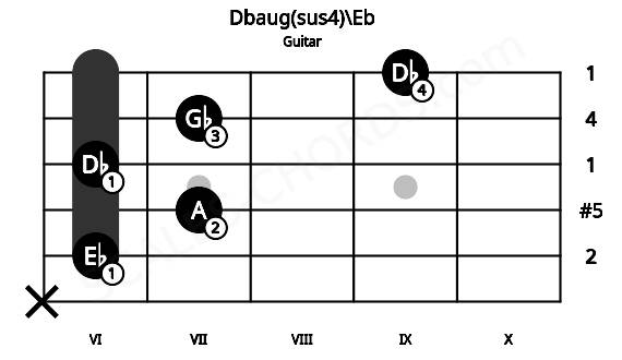 Fretboard image for the Dbaug(sus4)\Eb chord on guitar frets: x 6 7 6 7 9