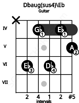 Fretboard image for the Dbaug(sus4)\Eb chord on guitar frets: x 6 4 6 4 5