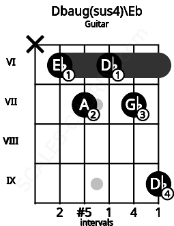 Fretboard image for the Dbaug(sus4)\Eb chord on guitar frets: x 6 7 6 7 9