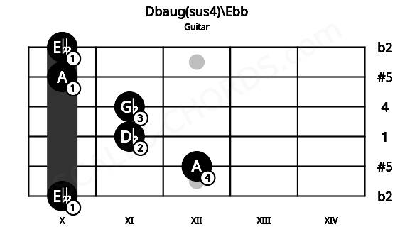 Fretboard image for the Dbaug(sus4)\Ebb chord on guitar frets: 10 12 11 11 10 10