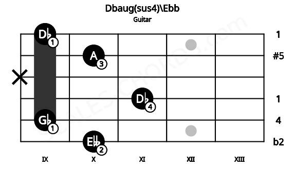 Fretboard image for the Dbaug(sus4)\Ebb chord on guitar frets: 10 9 11 x 10 9