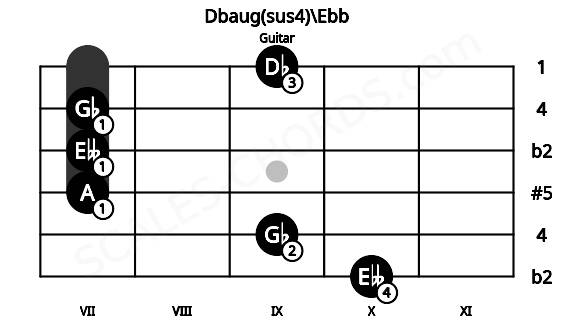Fretboard image for the Dbaug(sus4)\Ebb chord on guitar frets: 10 9 7 7 7 9