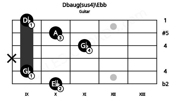 Fretboard image for the Dbaug(sus4)\Ebb chord on guitar frets: 10 9 x 11 10 9