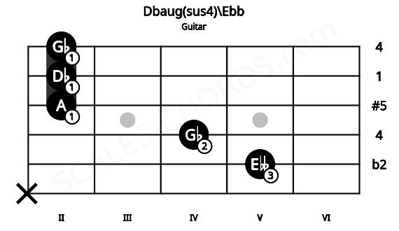 Fretboard image for the Dbaug(sus4)\Ebb chord on guitar frets: x 5 4 2 2 2
