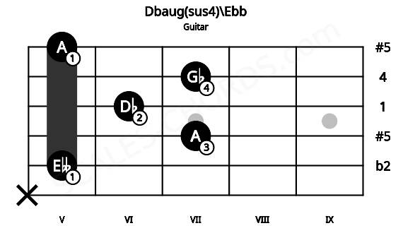 Fretboard image for the Dbaug(sus4)\Ebb chord on guitar frets: x 5 7 6 7 5