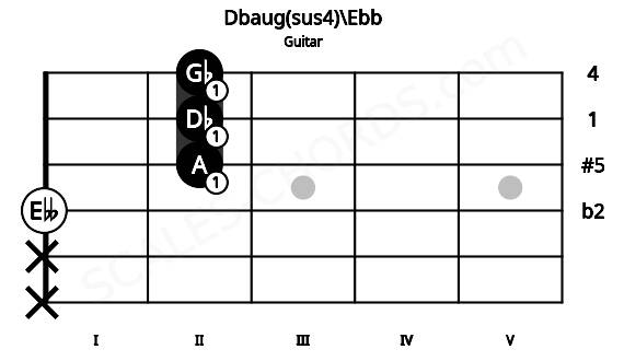 Fretboard image for the Dbaug(sus4)\Ebb chord on guitar frets: x x 0 2 2 2