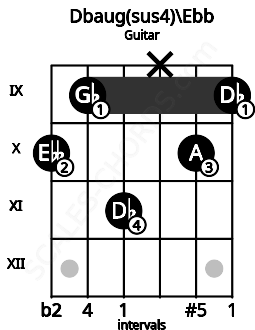 Fretboard image for the Dbaug(sus4)\Ebb chord on guitar frets: 10 9 11 x 10 9