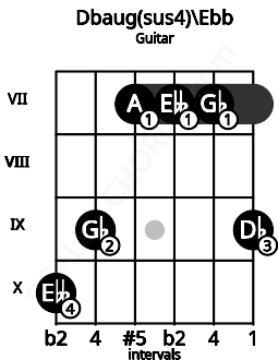 Fretboard image for the Dbaug(sus4)\Ebb chord on guitar frets: 10 9 7 7 7 9