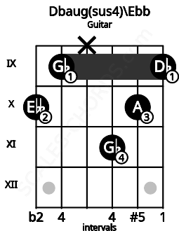 Fretboard image for the Dbaug(sus4)\Ebb chord on guitar frets: 10 9 x 11 10 9