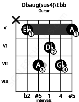 Fretboard image for the Dbaug(sus4)\Ebb chord on guitar frets: x 5 7 6 7 5
