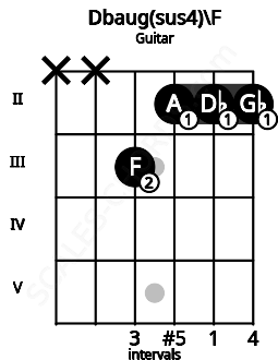 Fretboard image for the Dbaug(sus4)\F chord on guitar frets: x x 3 2 2 2