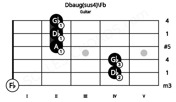 Fretboard image for the Dbaug(sus4)\Fb chord on guitar frets: 0 4 4 2 2 2