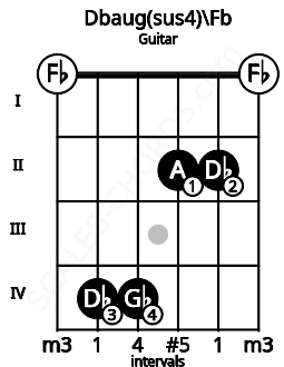 Fretboard image for the Dbaug(sus4)\Fb chord on guitar frets: 0 4 4 2 2 0