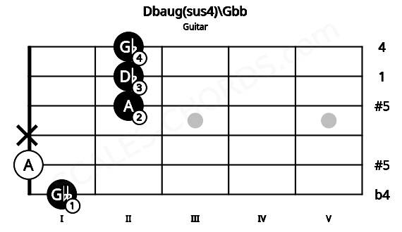 Fretboard image for the Dbaug(sus4)\Gbb chord on guitar frets: 1 0 x 2 2 2