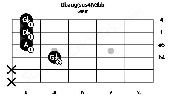 Fretboard image for the Dbaug(sus4)\Gbb chord on guitar frets: x x 3 2 2 2